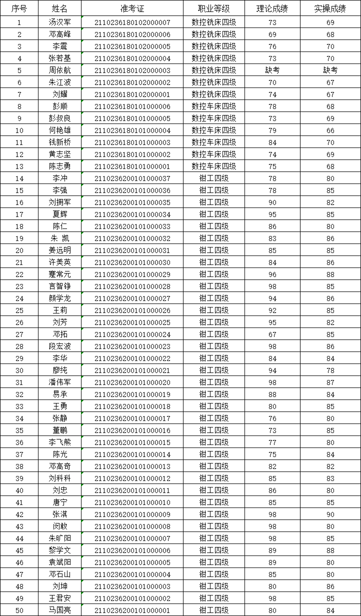 2021年第2次MK体育·(国际)官方网站职业技能等级认定考试成绩公示表