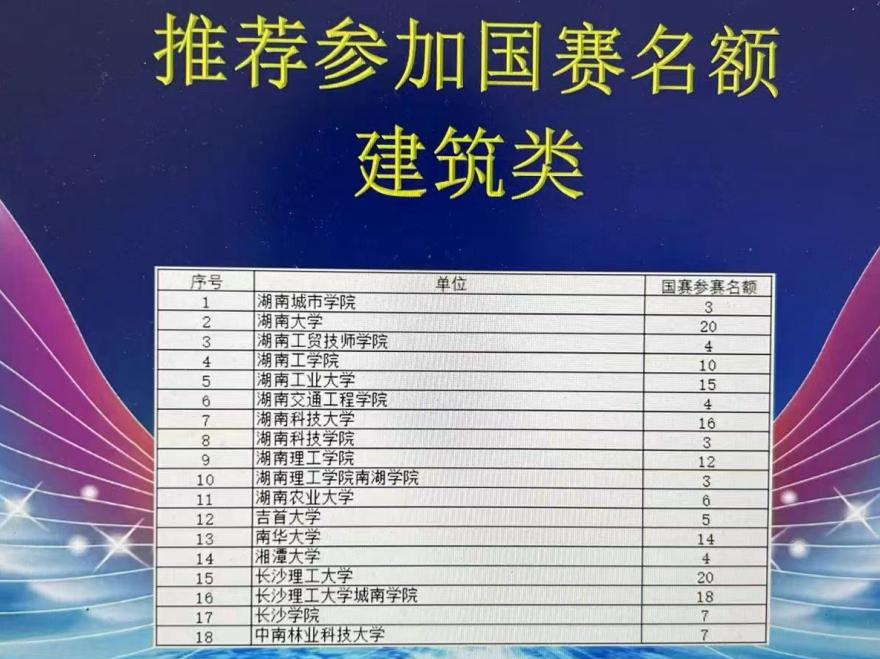 MK体育·(国际)官方网站建筑装饰系学生参加大学生创新大赛湖南省赛晋级国赛 