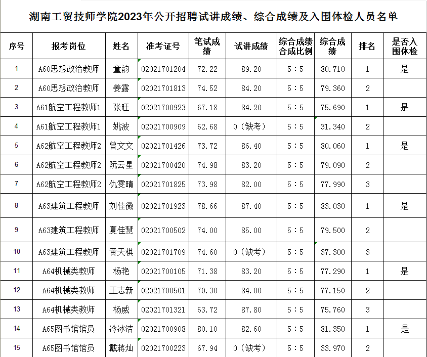MK体育·(国际)官方网站2023年公开招聘试讲成绩、综合成绩及入围体检人员名单公告