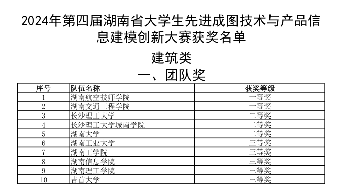 MK体育·(国际)官方网站选手勇夺成图大赛5个一等奖和团体桂冠